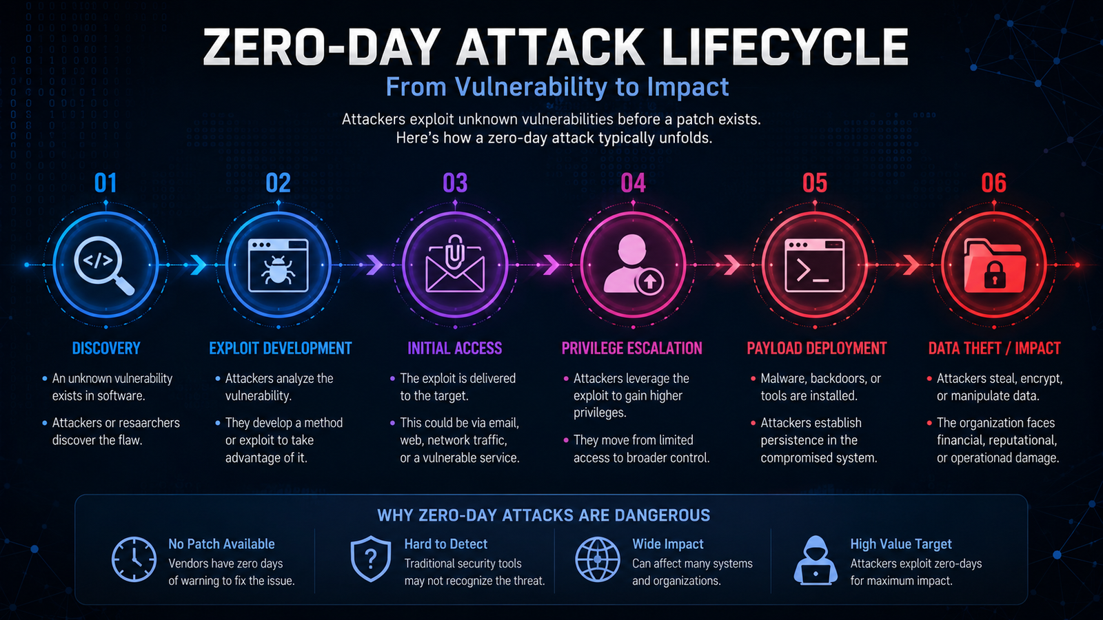 Diagram-style visualization showing how a zero-day attack reaches a vulnerable computer